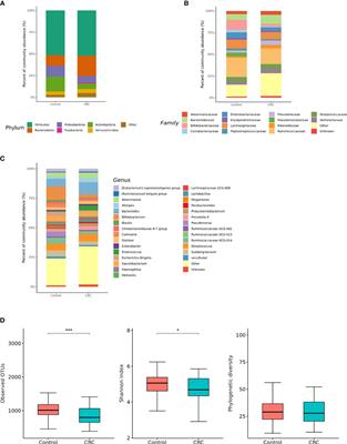 Fecal Microbiota and Gut Microbe-Derived Extracellular Vesicles in Colorectal Cancer